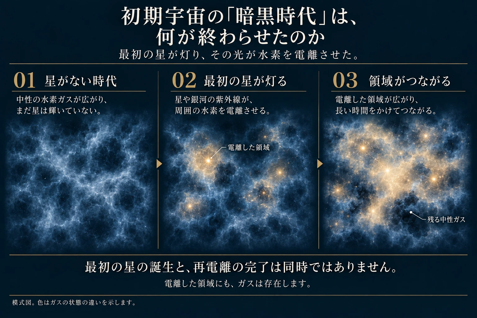 星がまだ輝いていない、中性水素ガスの広がる時代から、最初の星や銀河の紫外線が周囲の水素を電離させる段階へ進みます。
