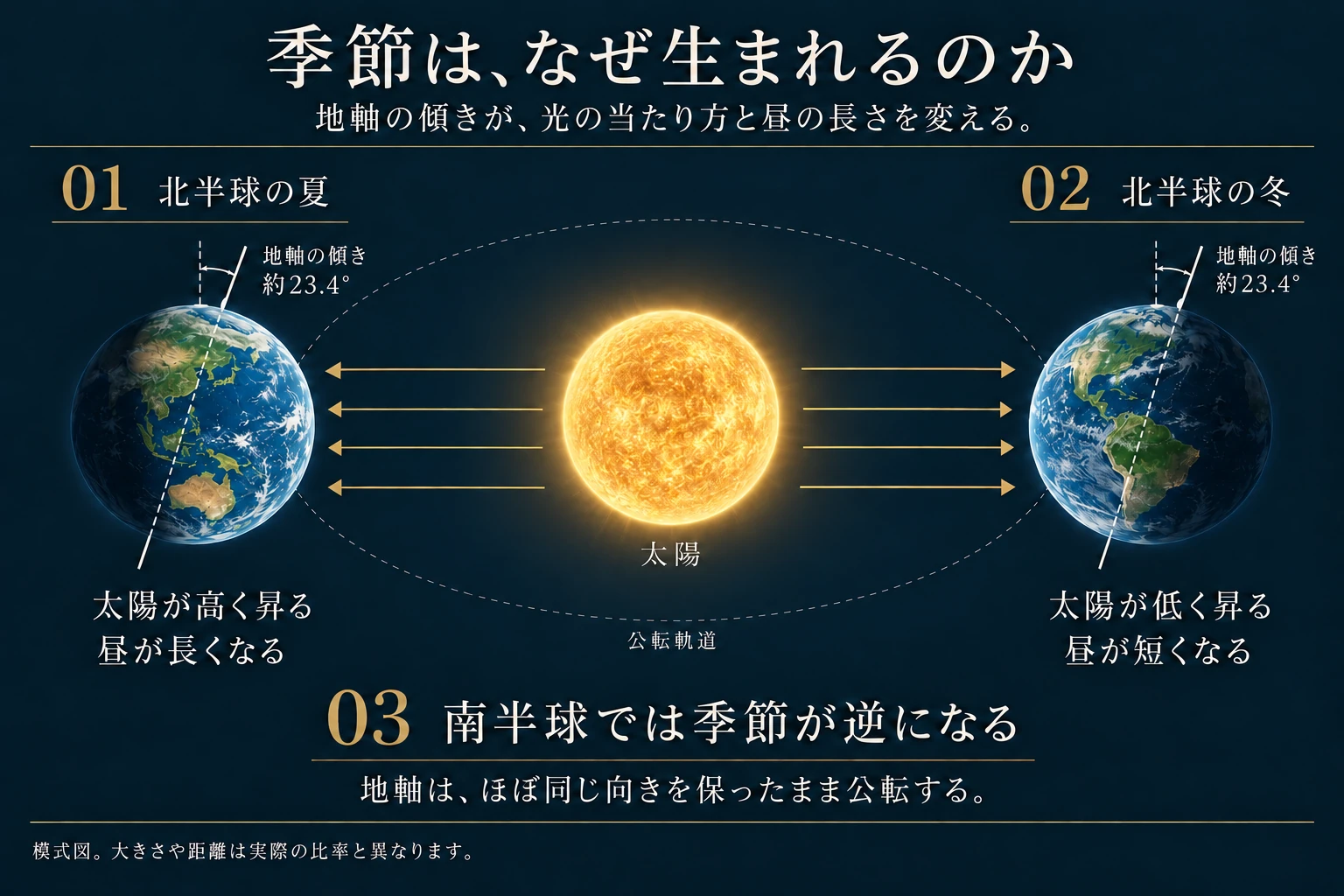 地軸は公転面に垂直な方向から約23.4度傾き、ほぼ同じ向きを保って公転します。