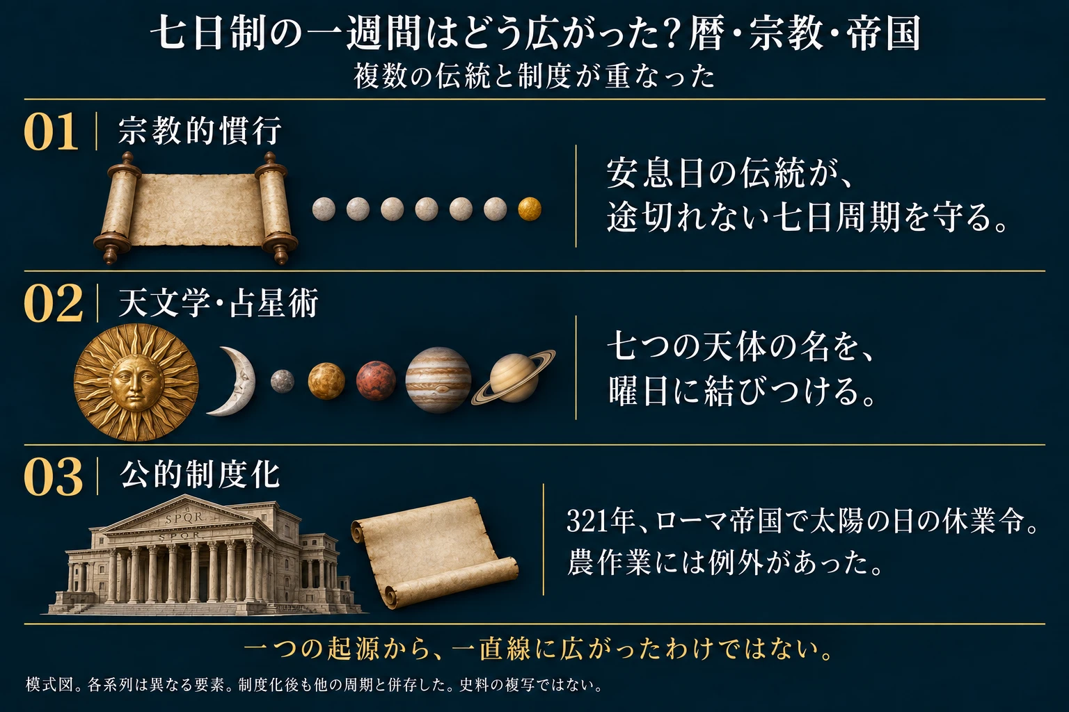 模式図。宗教的慣行、天文学・占星術、公的制度化を独立した系列として整理。
