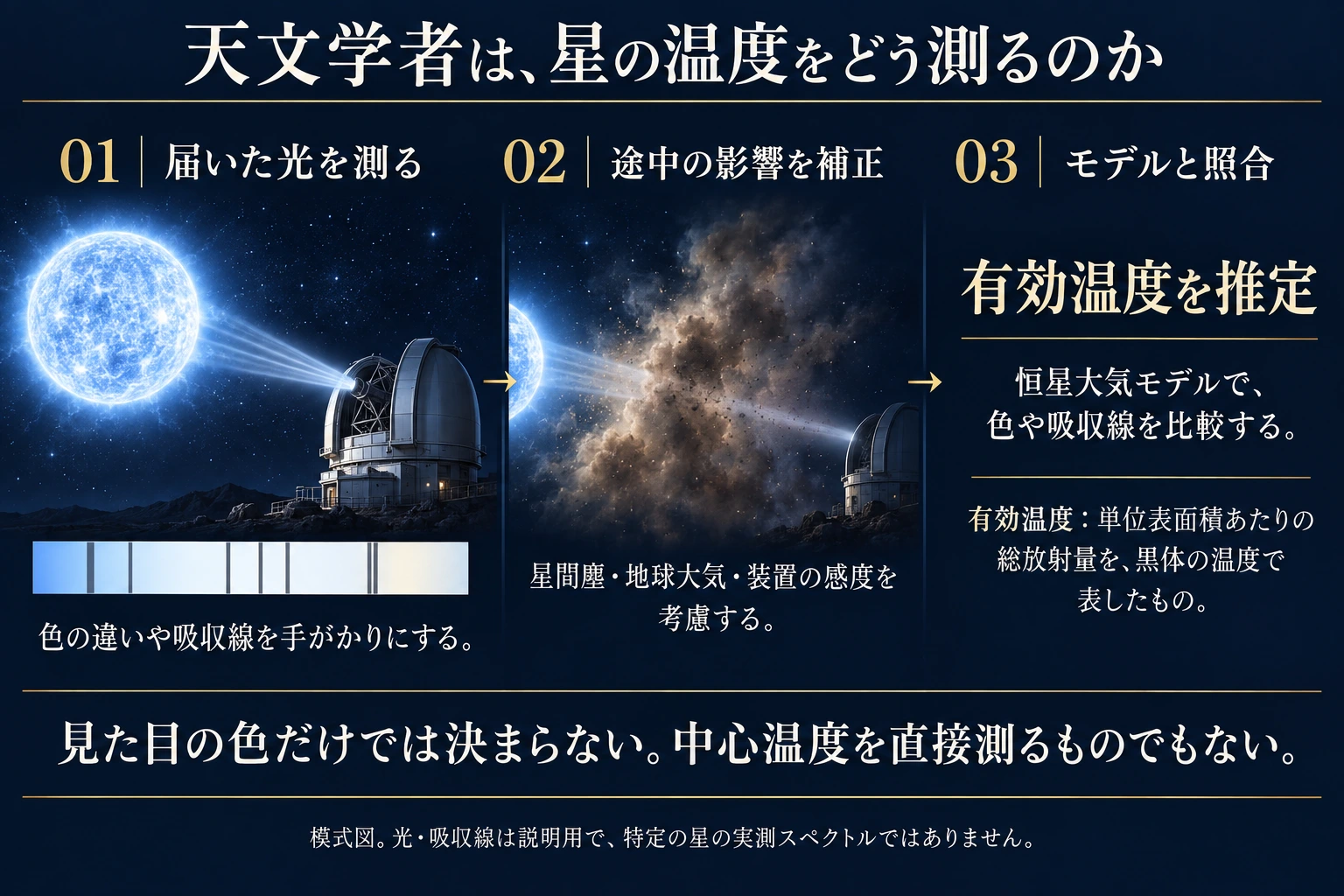 星から届く光を測り、星間塵・地球大気・装置の影響を考慮してモデルと照らし有効温度を推定する模式図