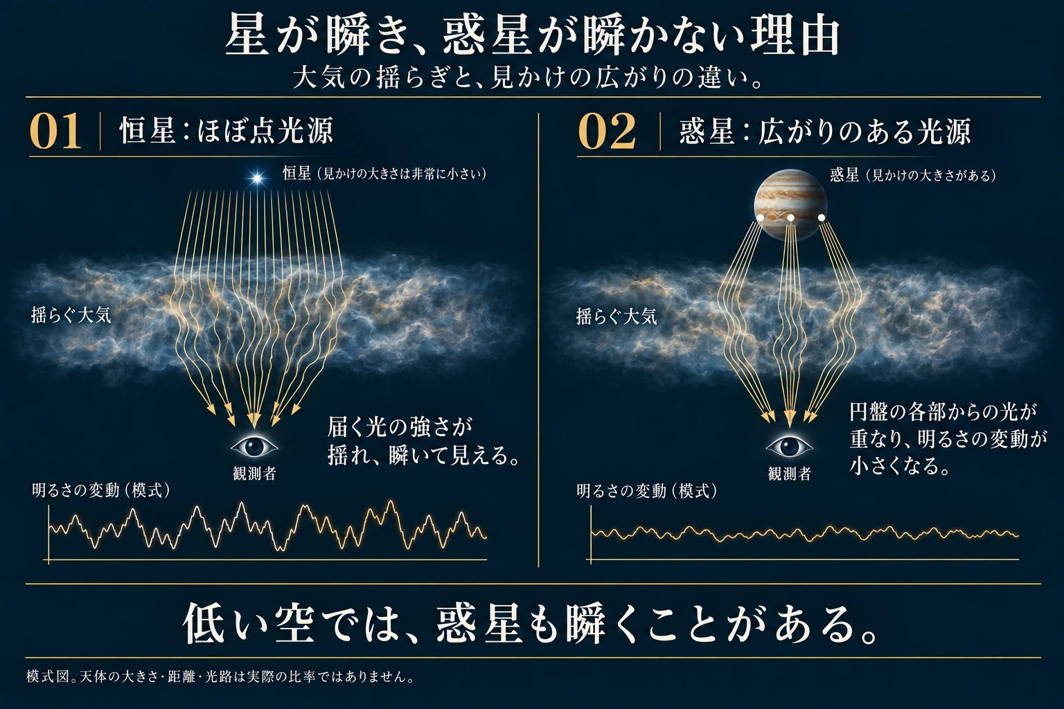 恒星は見かけの広がりが非常に小さく、大気の揺らぎによって届く光の強さが変動し、瞬いて見えます。