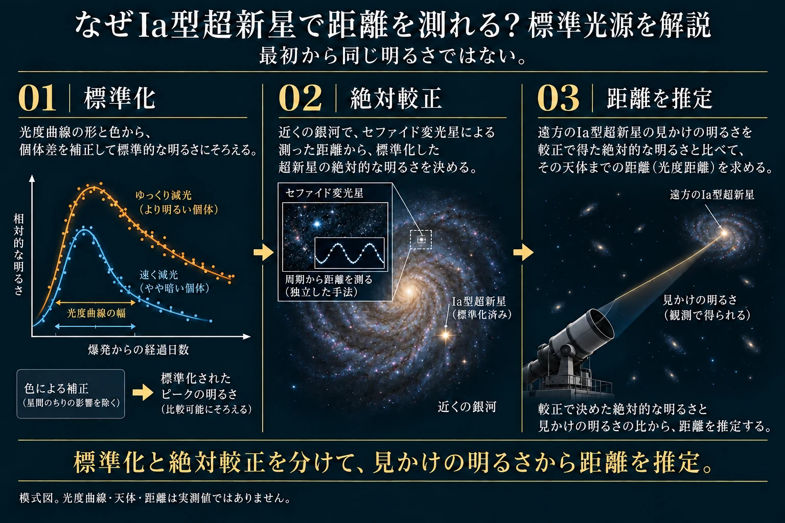 Ia型超新星の光度曲線と色を補正し、近傍銀河の独立した距離指標で絶対光度を較正して、遠方の見かけの明るさから光度距離を推定する模式図