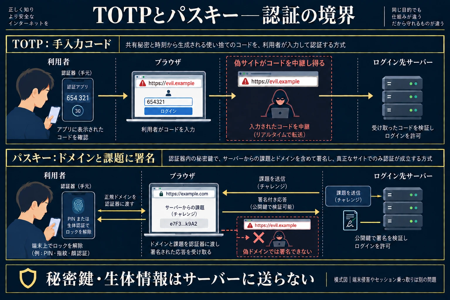 利用者・ブラウザ・認証器・サーバーの境界を、TOTPコードの手入力とWebAuthnのドメインに結びつく署名で対比した模式図。