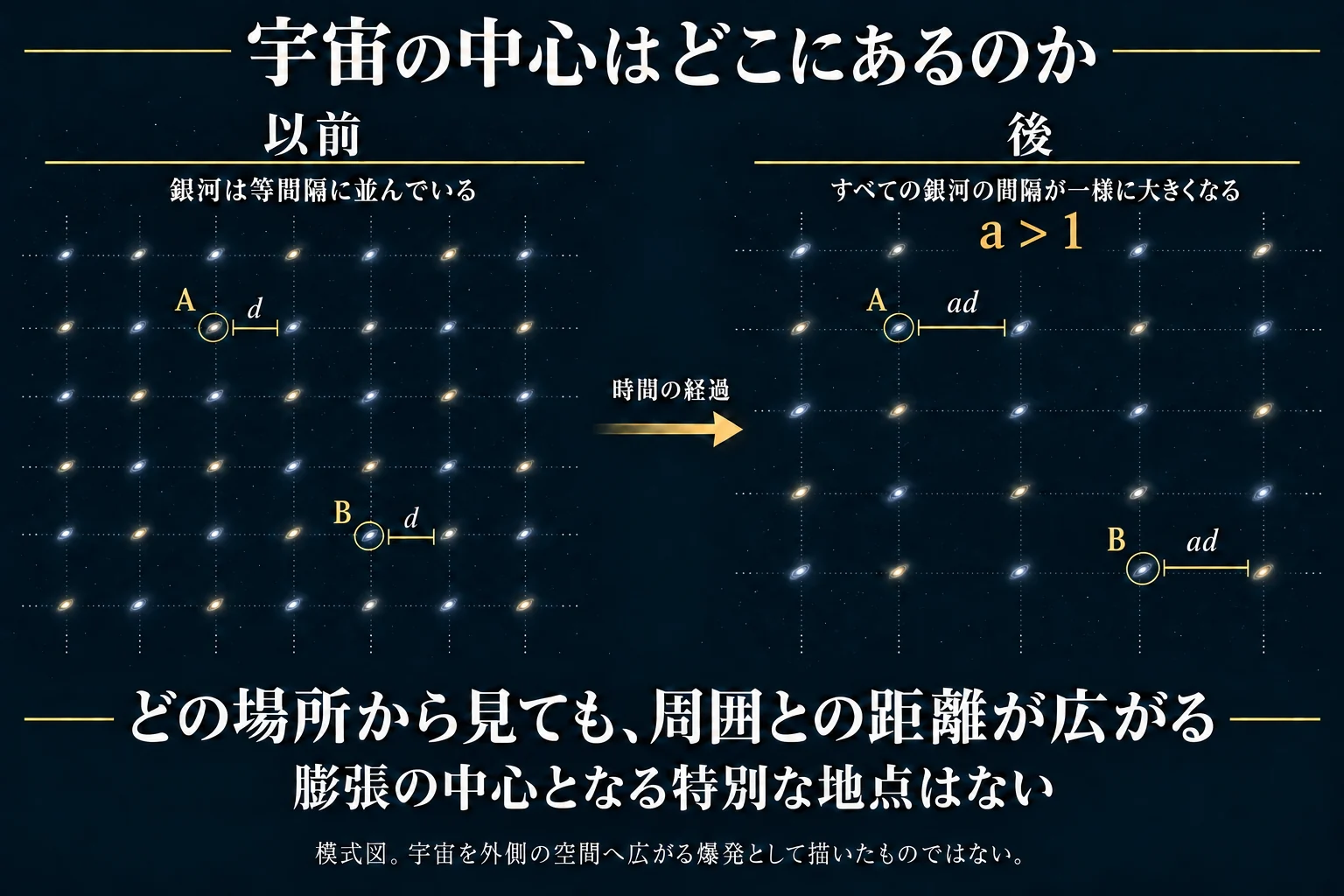 等間隔の理想化した銀河格子を、以前と後の二時点で比較する。各銀河自体の大きさは変えず、隣点までの距離が任意の観測点A・Bでdからad（a>1）へ同じ割合で増える。格子の点AやBに特別な膨張中心はなく、模式図の外側に空間が続く。宇宙を外部空間へ飛び散る爆発として描いたものではない。