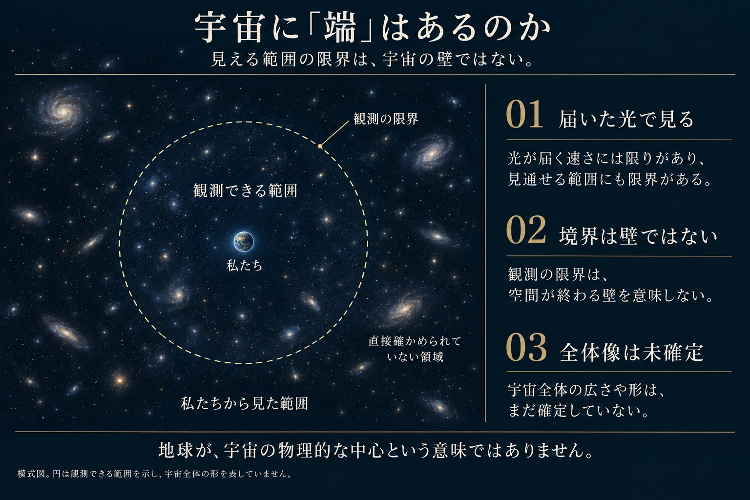 地球付近の観測者を中心とした点線の円は、私たちが観測できる範囲を表します。