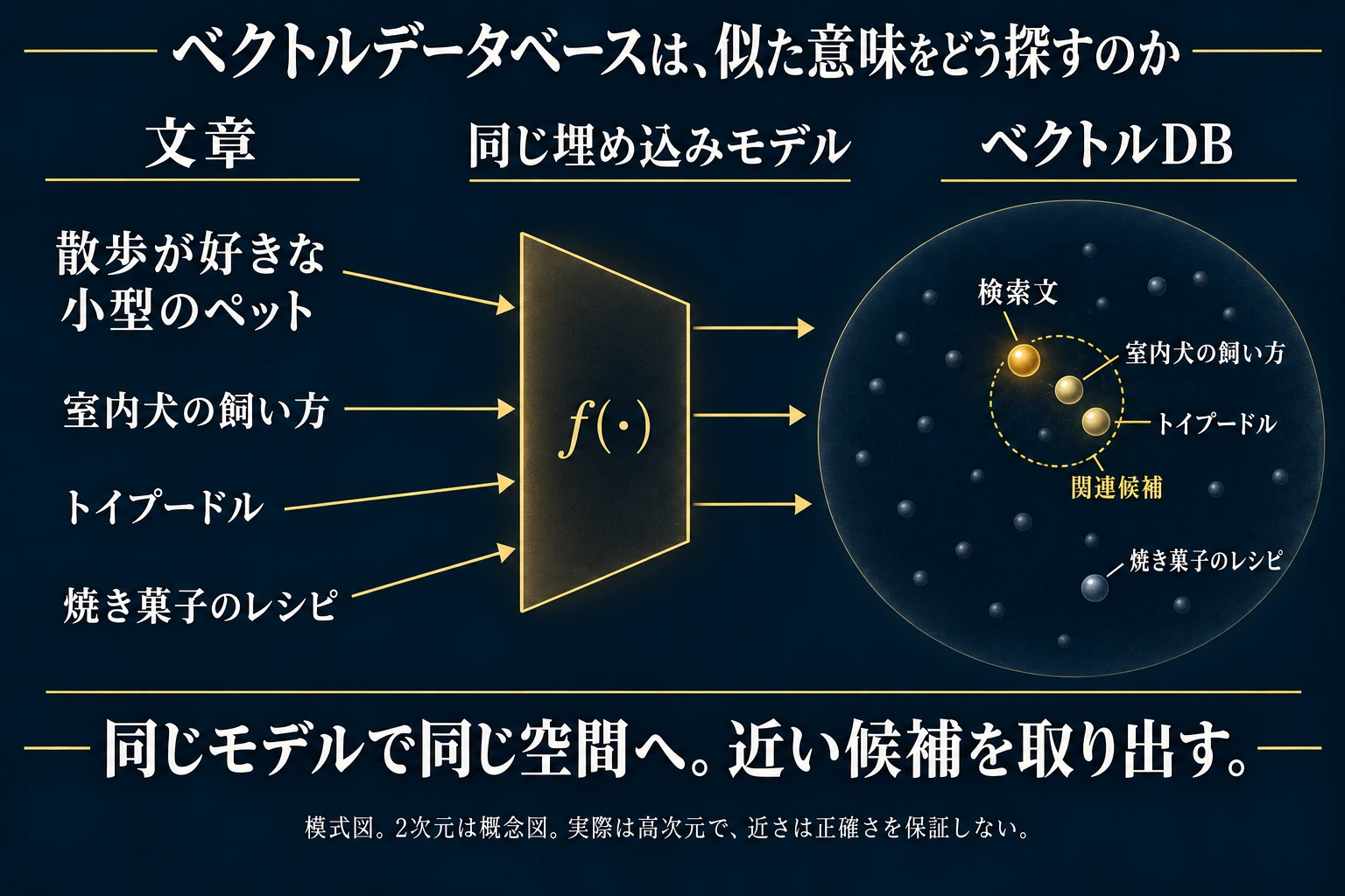 検索文と三つの架空の文書を同じ埋め込みモデルへ通し、ベクトルデータベースに保存された点と検索点との近さを概念的に示す。犬に関連する二文書が候補として近く、焼き菓子の文書は遠くに置かれる。実際の埋め込みは高次元であり、図の2次元配置は模式化。幾何学的な近さは回答の正しさを保証しない。