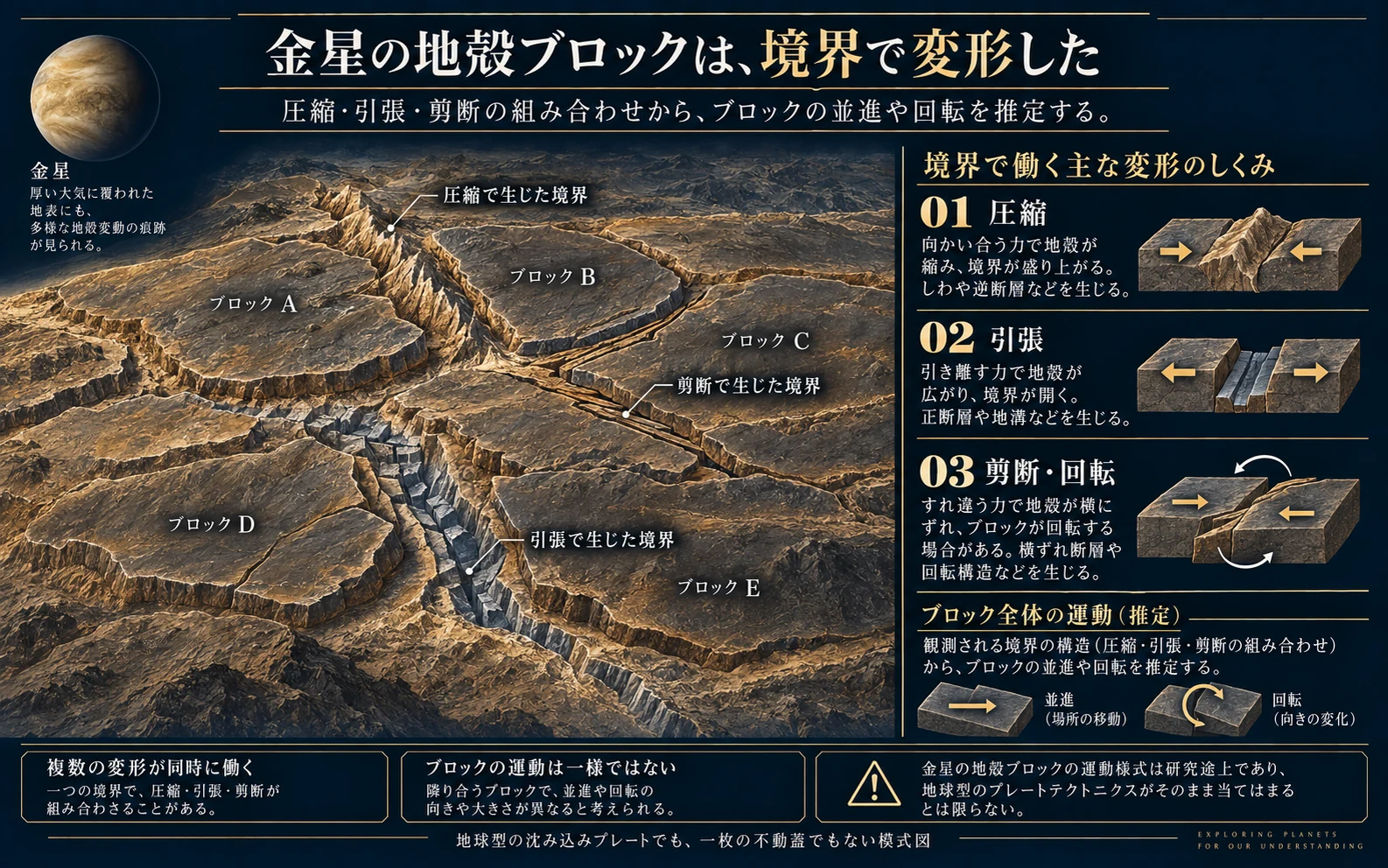 金星の低地平原で考えられる圧縮と引張と剪断を示す模式図