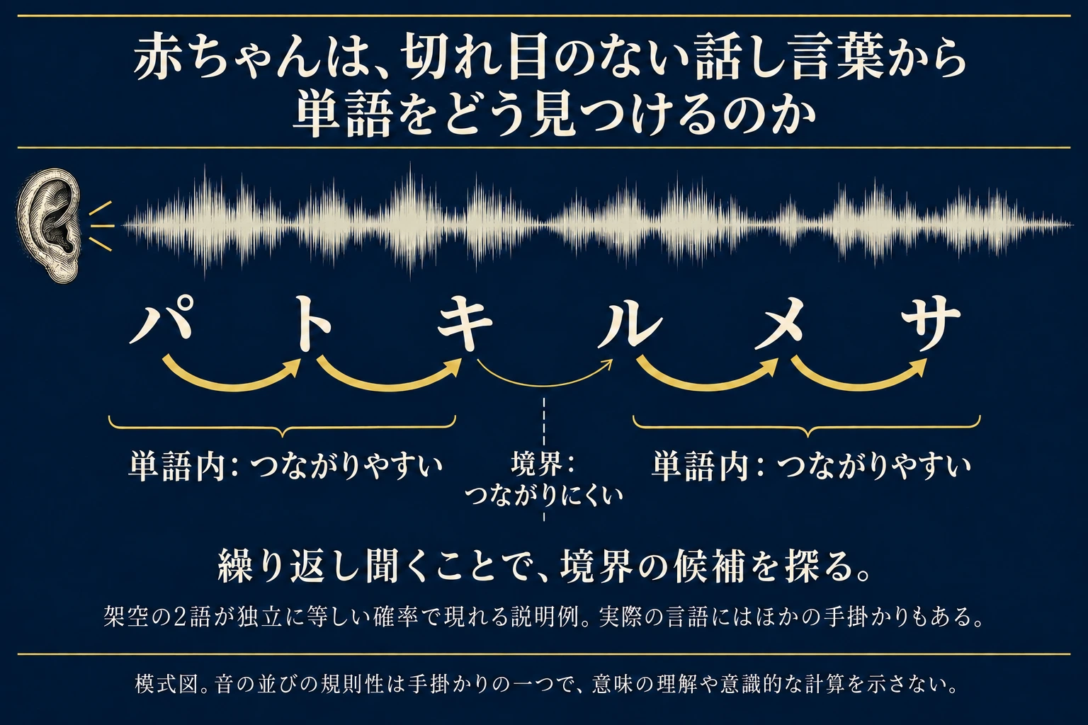 パトキとルメサという二つの架空の語を例に、語内と語境界で音のつながりやすさが異なることを示す模式図