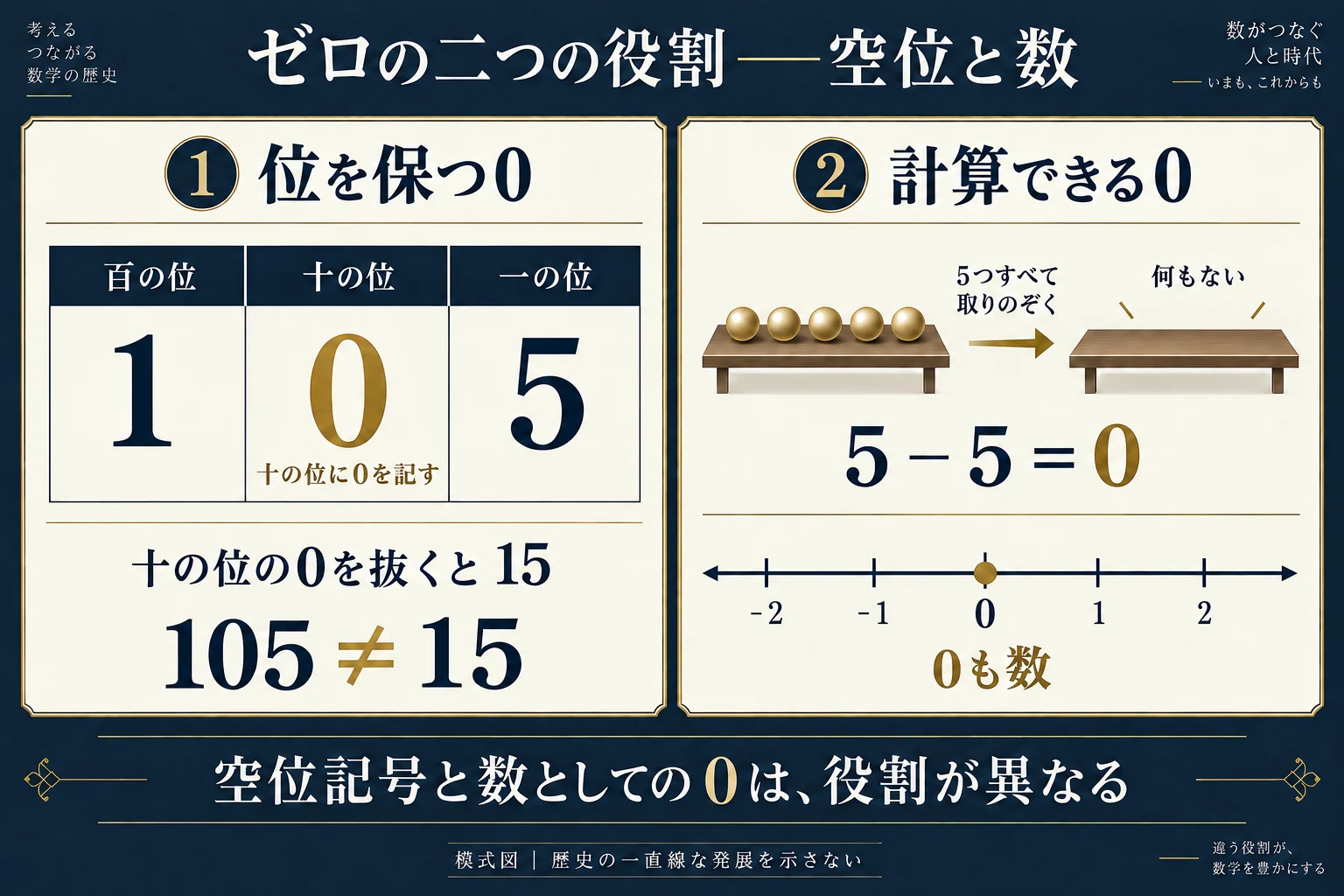 105の十の位を空けるゼロと、5から5を引いた結果としてのゼロを比べる模式図