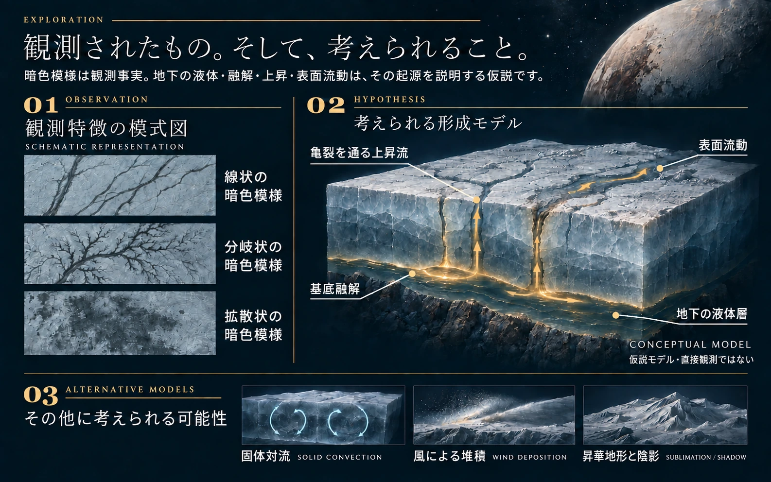 冥王星表面の暗色模様の模式表現と、地下の液体・融解・上昇・表面流動による形成仮説、代替説明を分けた図